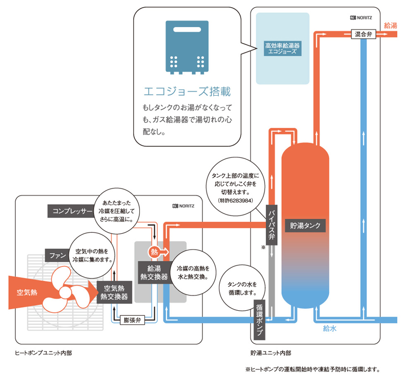 ハイブリッド給湯システムの仕組み図