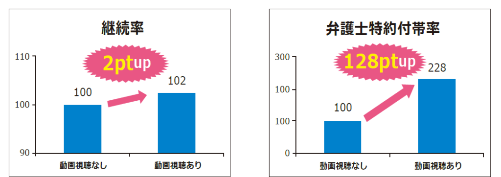 保険契約継続率と弁護士特約付帯率の成果