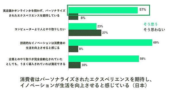 約6割がデジタル上でもパーソナライズされたエクスペリエンスを期待