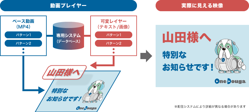 パーソナライズド動画の仕組み