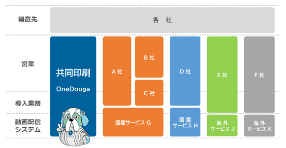 パーソナライズド動画を巡る製造販売の関係