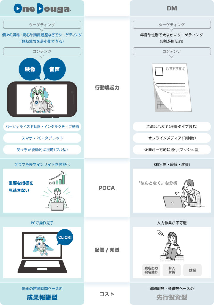 OneDouga（パーソナライズド動画 イタラクティブ動画）とDMの比較まとめ