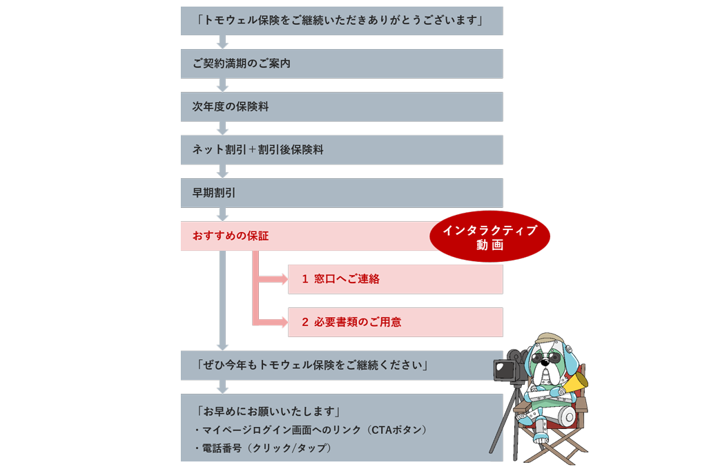 自動車保険満期のストーリー遷移図