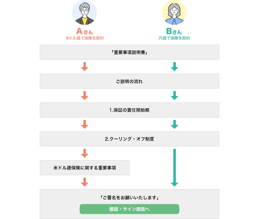 重要事項説明動画のダイアグラム